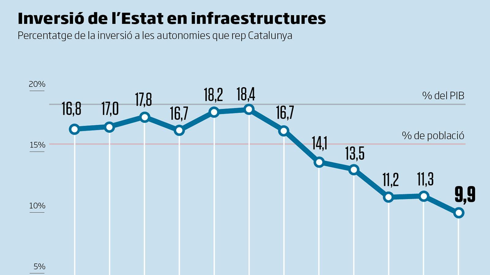 Inversió de l'Estat en infraestructures