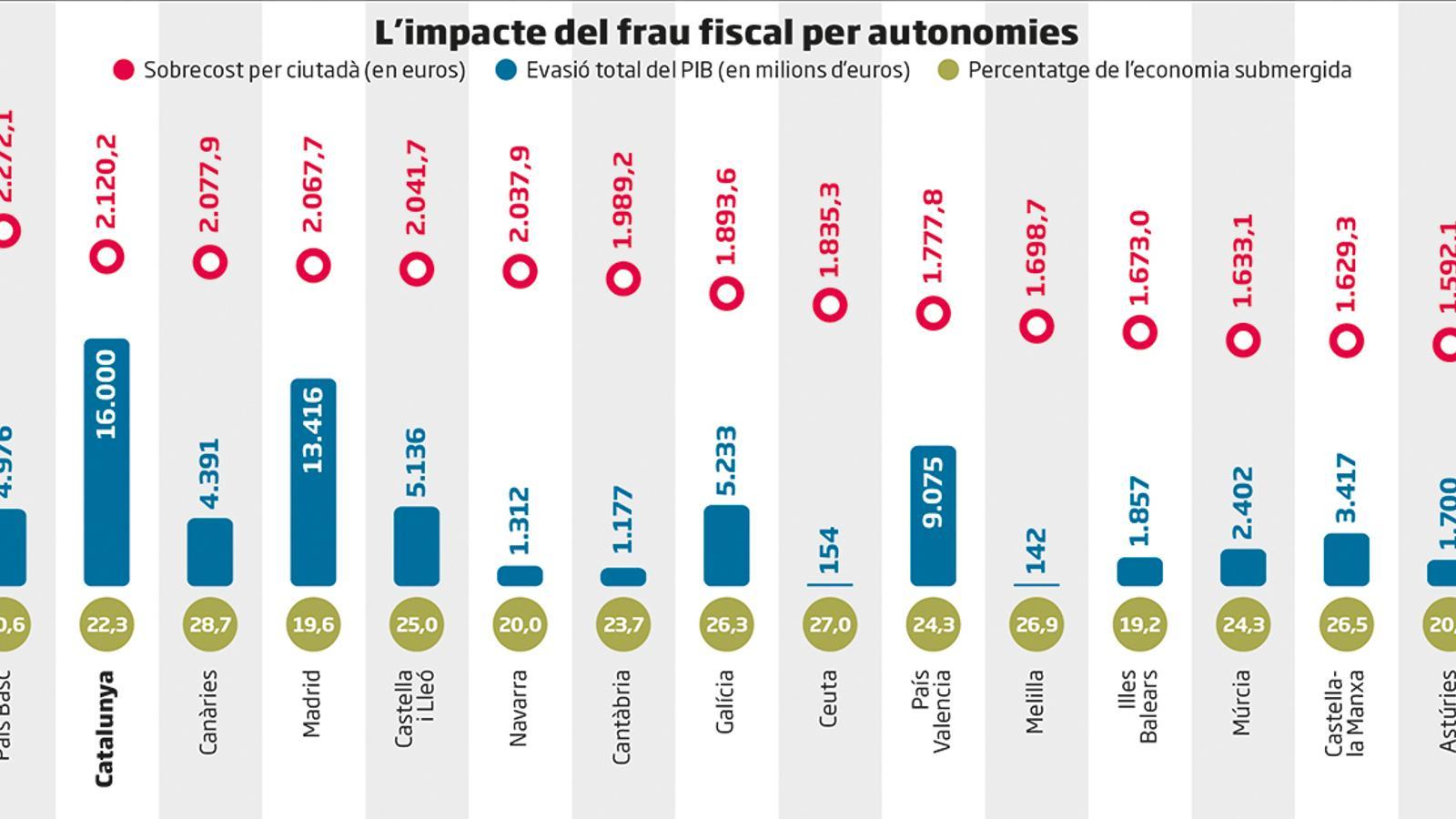 El frau fiscal costa anualment a cada català 2.120 euros