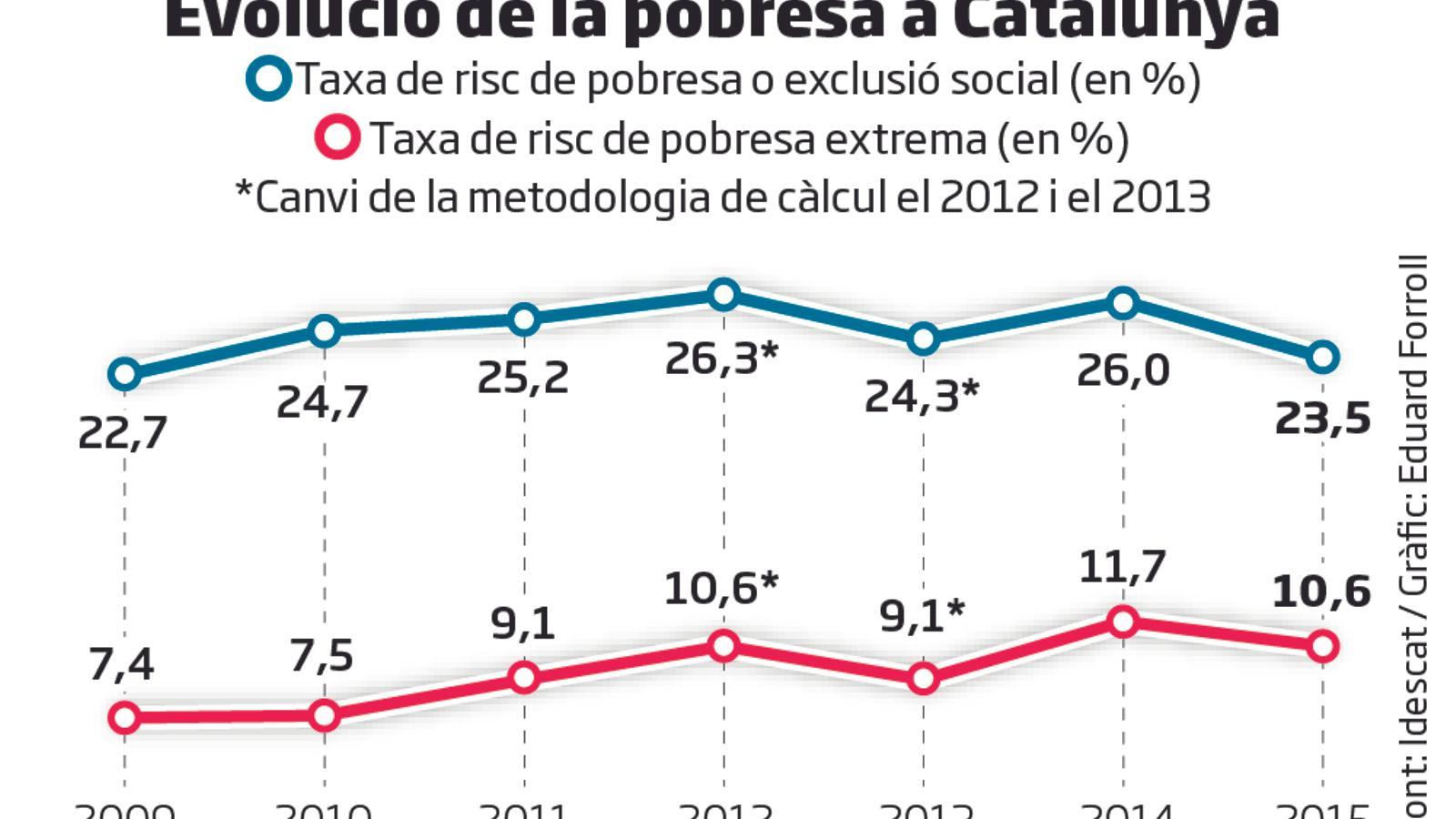 Evolució de la pobresa a Catalunya (2009-2015)